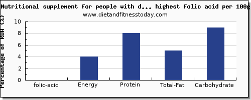 folic acid and nutrition facts in dairy products per 100g